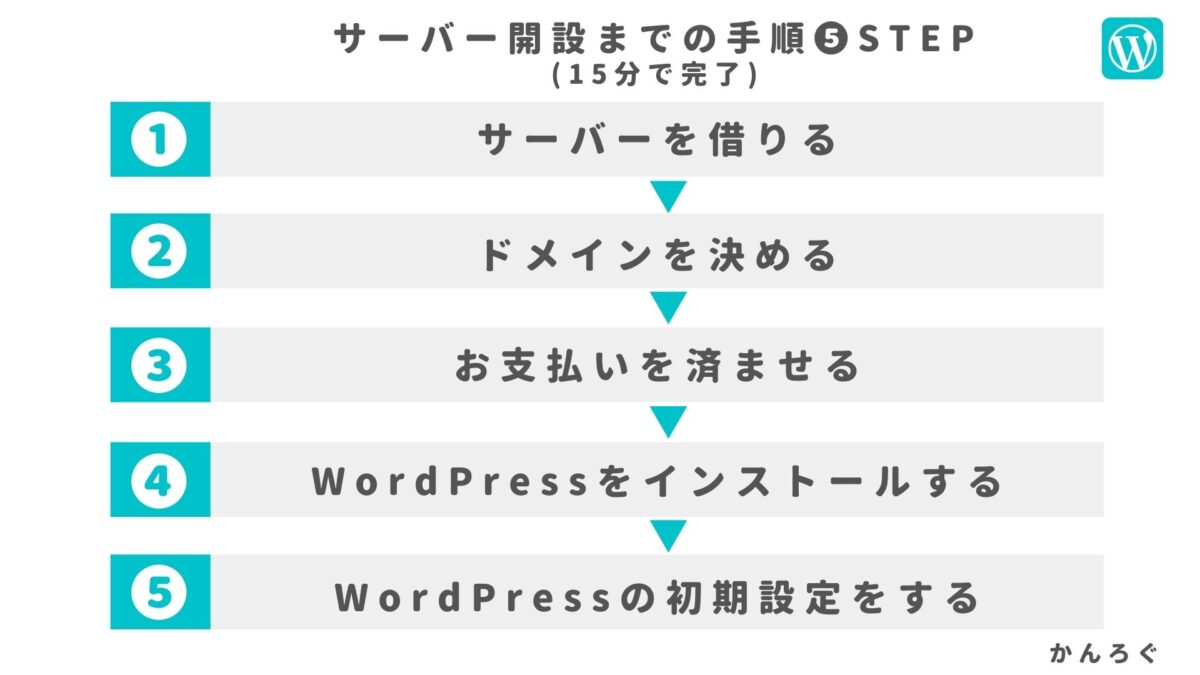 【キャンペーン中】WordPressブログの始め方を初心者向けに解説【動画+40枚の画像】 » かんろぐ